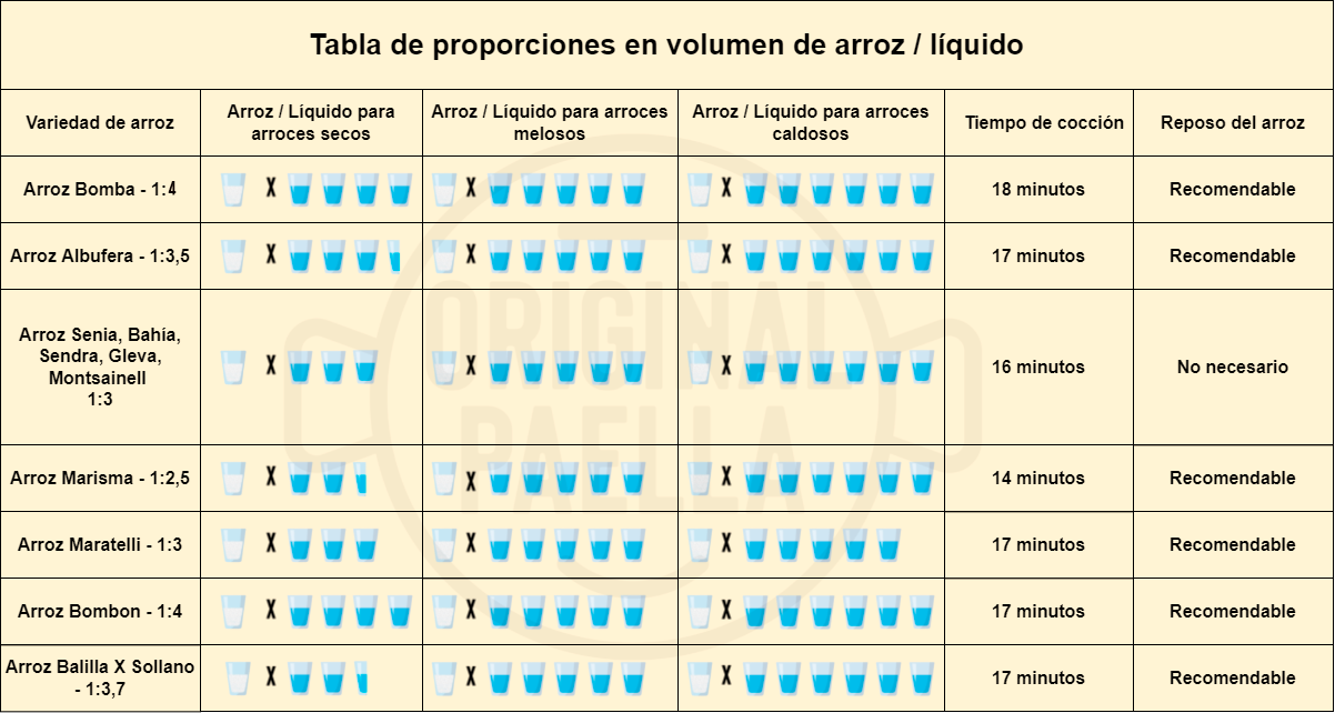 Tabla de proporciones en volumen arroz